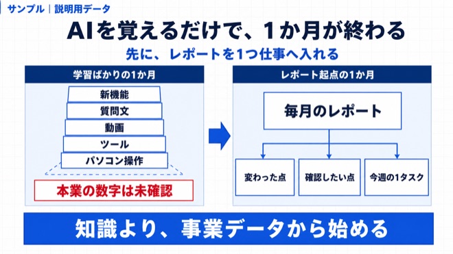 「AIを覚えるだけで1か月が終わる人へ。先にレポートを1つ渡してください」の要点を示す図解