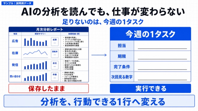 「AIの分析を読んでも、仕事が変わらない人に足りないもの」の要点を示す図解