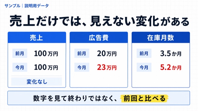 売上・広告費・在庫月数を前月と今月で比較した説明用ダッシュボード