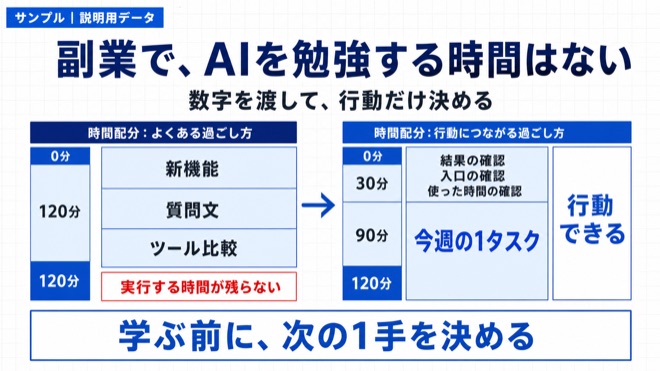 「副業でAIを勉強する時間がない人へ。数字を渡して、行動だけ決める方法」の要点を示す図解