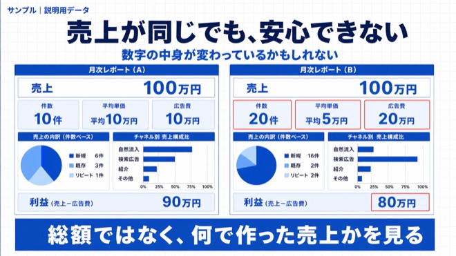 「売上が同じでも安心できない。数字の中身が変わっていませんか?」の要点を示す図解