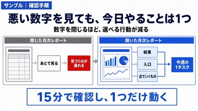 「数字を見るのが怖い人へ。悪い結果を見ても、今日やることは1つでいい」の要点を示す図解