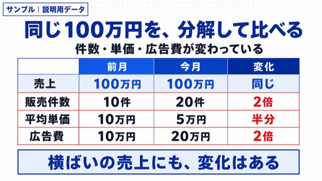 「売上が同じでも安心できない。数字の中身が変わっていませんか?」の考え方を整理した図解