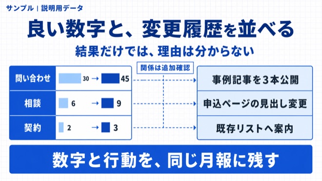 「数字が良かった月こそ、理由を残してください」の考え方を整理した図解