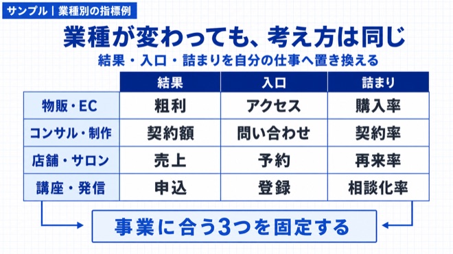 「数字が苦手な人ほど、毎月見る数字を3つに絞った方がいい」の考え方を整理した図解