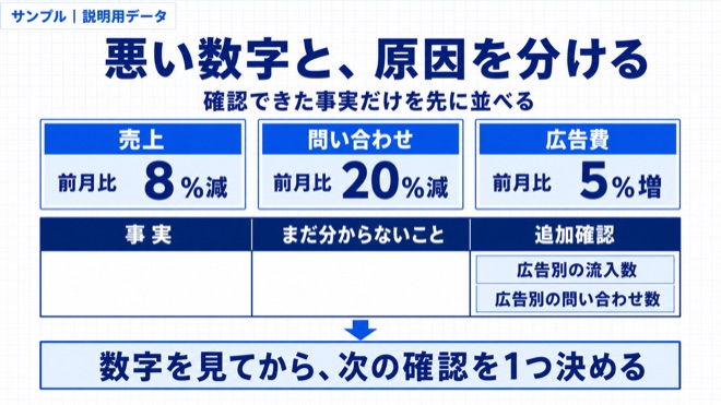 「数字を見るのが怖い人へ。悪い結果を見ても、今日やることは1つでいい」の考え方を整理した図解