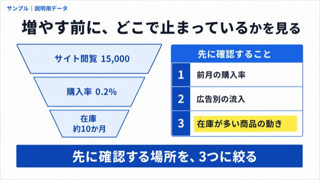 サイト閲覧・購入率・在庫を比較し、確認項目を3つに絞る説明用レポート