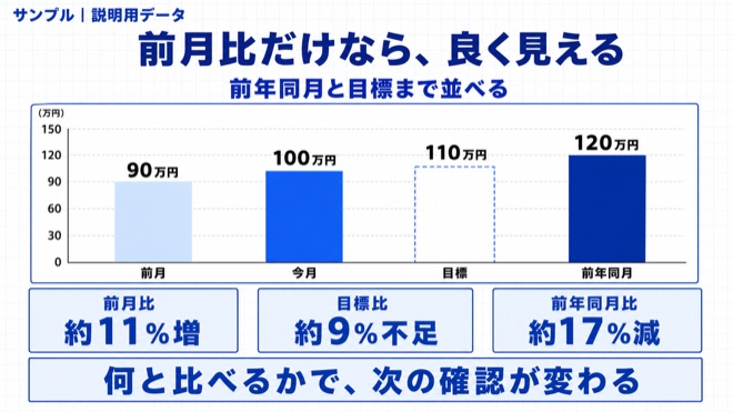 「毎月の数字を、前月だけと比べてはいけない理由」の考え方を整理した図解
