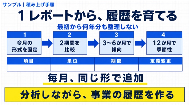 「AIに渡すレポートは何か月分必要?過去データの揃え方」を実践する流れを示す図解