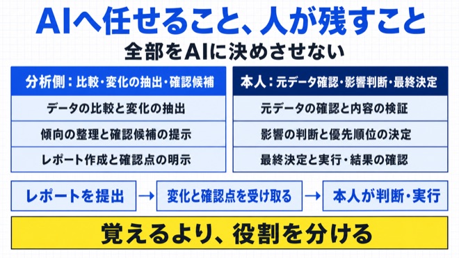「AIを覚えるだけで1か月が終わる人へ。先にレポートを1つ渡してください」を実践する流れを示す図解
