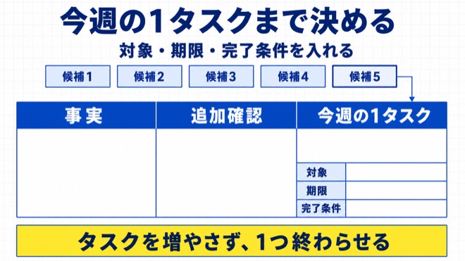 「何をやればいいか分からないのは、努力不足ではありません」を実践する流れを示す図解