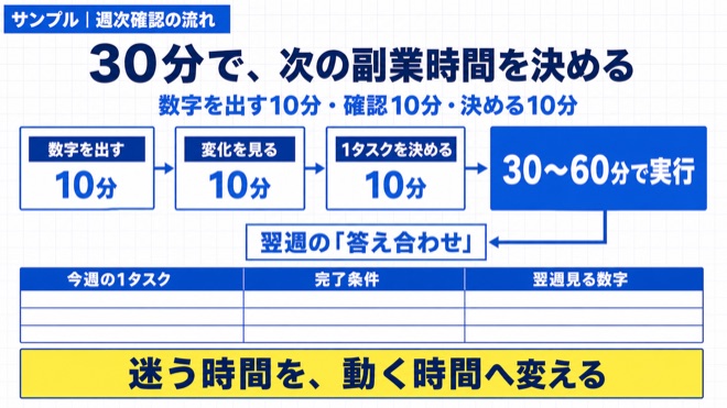 「副業でAIを勉強する時間がない人へ。数字を渡して、行動だけ決める方法」を実践する流れを示す図解