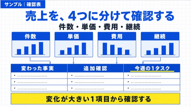 「売上が同じでも安心できない。数字の中身が変わっていませんか?」を実践する流れを示す図解