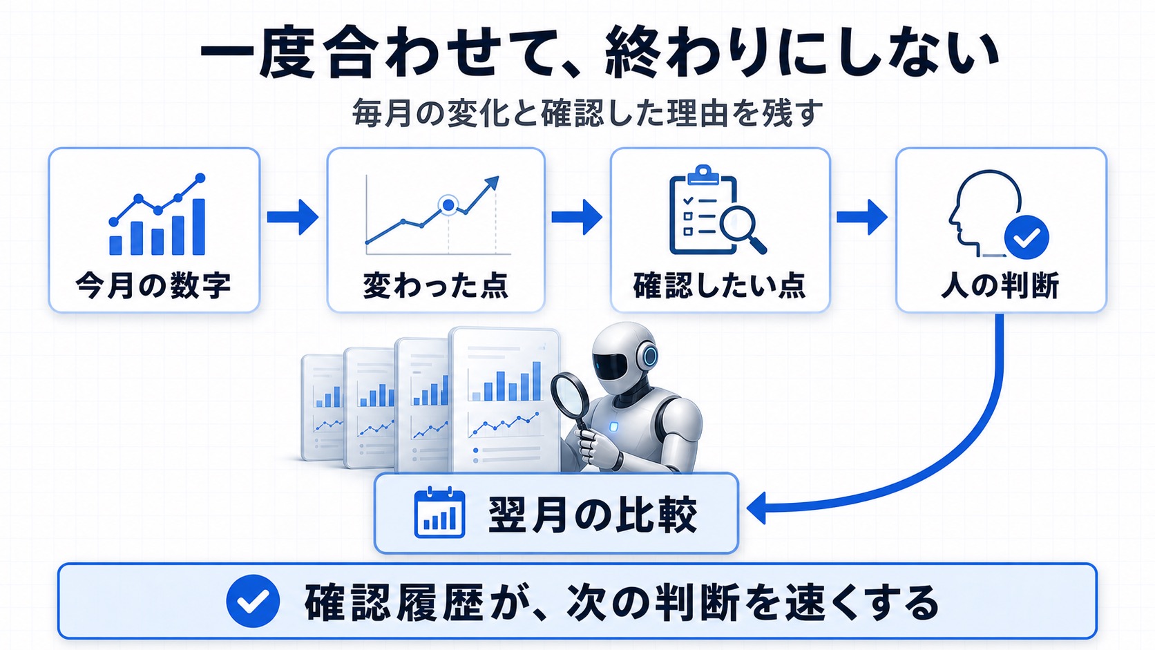 数字の変化、確認、判断を記録して見直す循環図