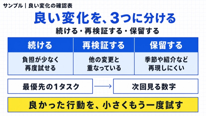 「数字が良かった月こそ、理由を残してください」を実践する流れを示す図解
