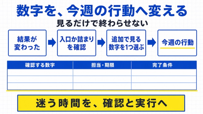 「数字が苦手な人ほど、毎月見る数字を3つに絞った方がいい」を実践する流れを示す図解