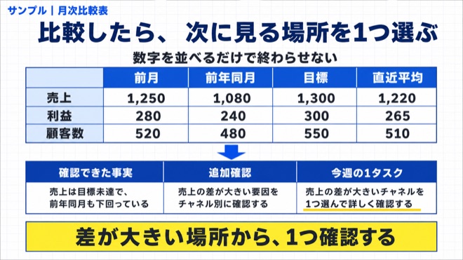 「毎月の数字を、前月だけと比べてはいけない理由」を実践する流れを示す図解