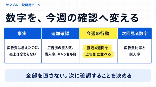 事実・追加確認・今週の行動・次回見る数字を並べた説明用行動表