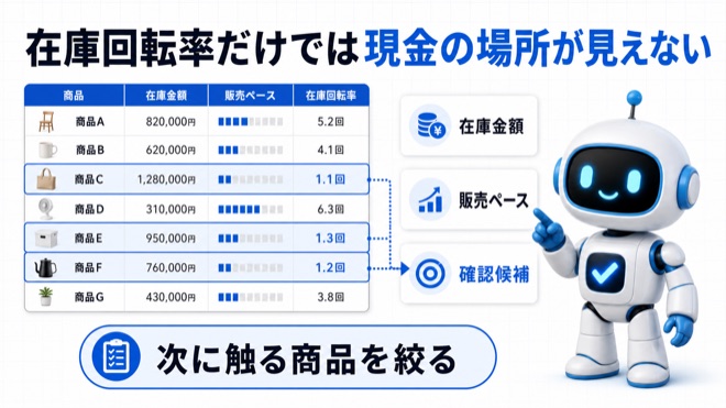 在庫回転率と現金の関係をAIロボットが説明する図解