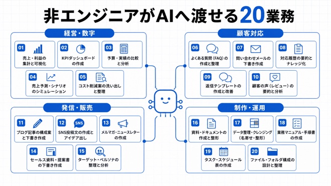 非エンジニアがAIへ渡せる20業務の全体図