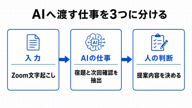 入力・AIの仕事・人の判断を分けた業務例