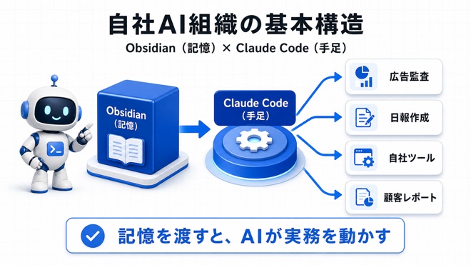 ObsidianとClaude Codeで作る自社AI組織