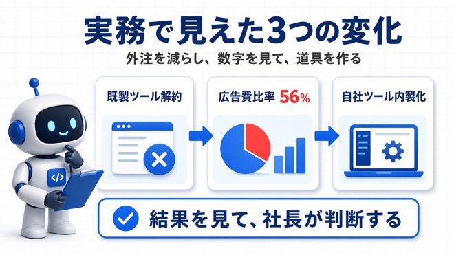Claude Code活用による実証事例
