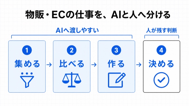 物販・ECの業務をAIが集める・比べる・作る、人が決めるに分けた全体図