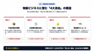 【AI×物販ビジネス攻略】なぜ売れている物販ほど、お金が残らないのか？「AIに自社を見せる」だけで年商1000万の流血を止める自走組織の作り方