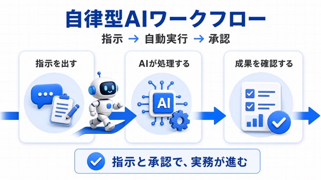 指示から自動実行と承認までのAIワークフロー