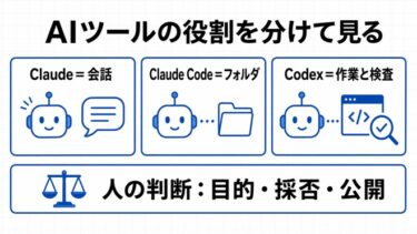 Claude・Claude Code・Codexの違い｜経営者向け選び方