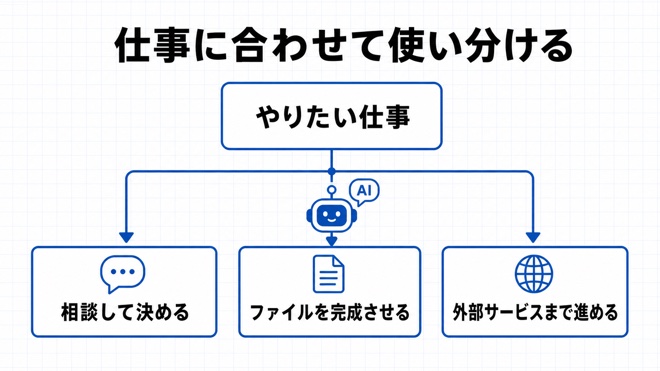 対話・フォルダ作業・接続実行の比較