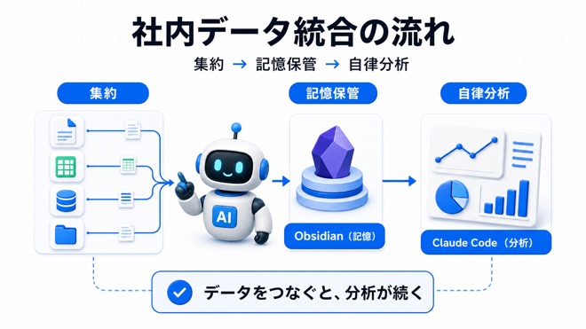 社内データを集約して記憶保管と自律分析につなげる流れ