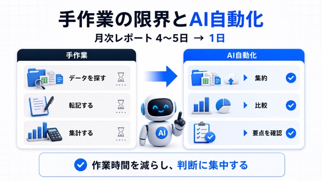 手作業とAI自動化による月次レポート作成の比較