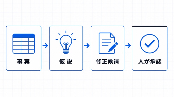 AIの修正案を公開前に確認する流れ