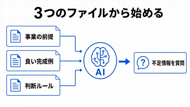 事業の前提・良い完成例・判断ルールの3ファイル