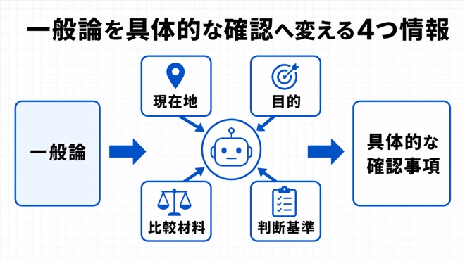 一般論と事業に合う回答を分ける4情報
