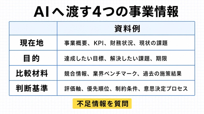 質問前に渡す4つの事業情報チェック表