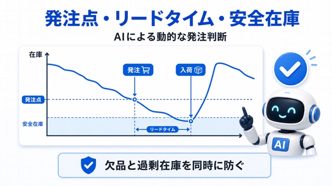 発注点とリードタイムと安全在庫の関係