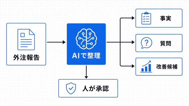 外注報告をAIが整理し、経営者が質問を決める流れ