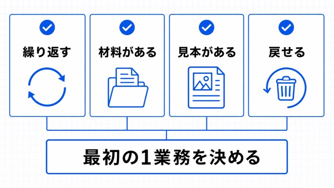 最初にAIへ渡す業務を4条件で選ぶ図