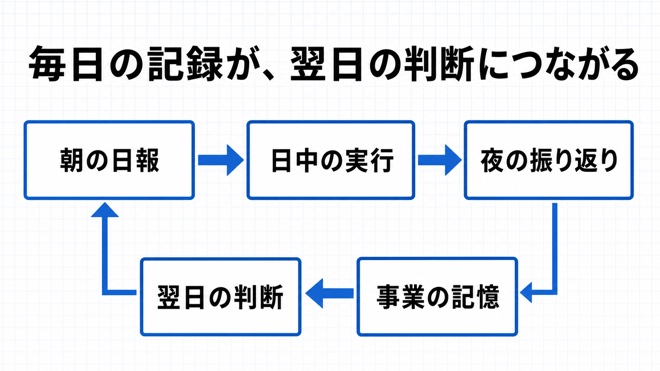 日々の記録が事業の記憶へ積み上がる流れ