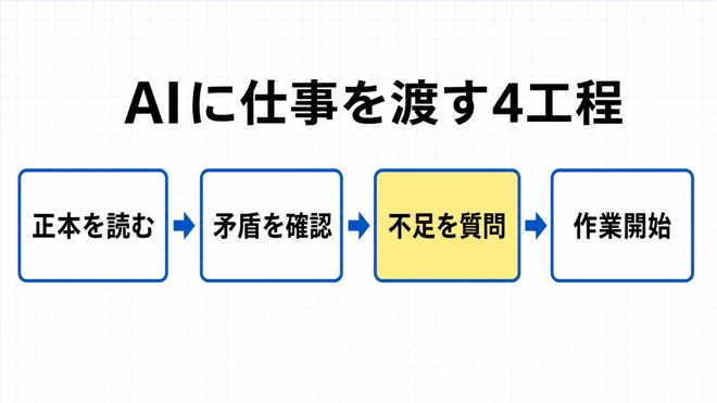 正本確認から作業開始までの手順