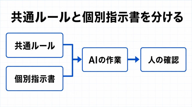 共通ルールと個別指示書の役割分担