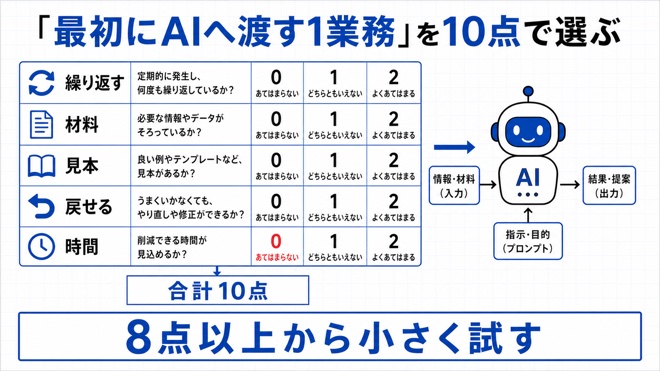 最初のAI業務を選ぶ10点採点表
