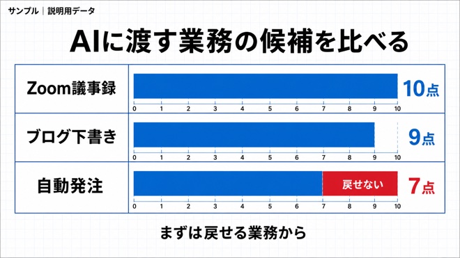 三つの業務を採点した説明用サンプル
