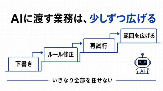 1業務を小さく試して広げる3段階