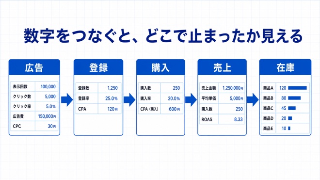 売上・広告・在庫を同じ流れで見る図