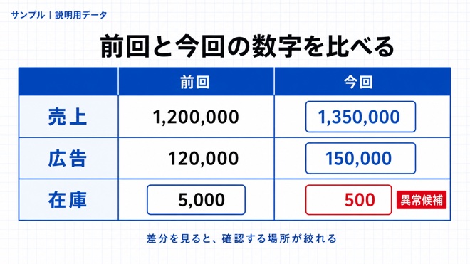 前回と今回の差分レポート