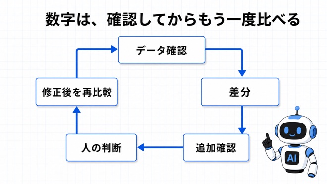 数字から確認・修正・再比較へ進む循環